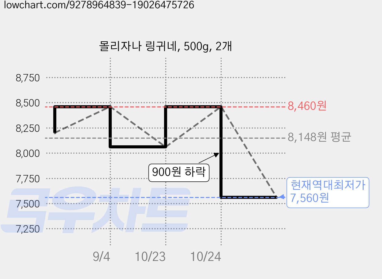 몰리자나 링귀네, 500g, 2개 가격 변동 차트, 현재가 7,560원, 역대최저가