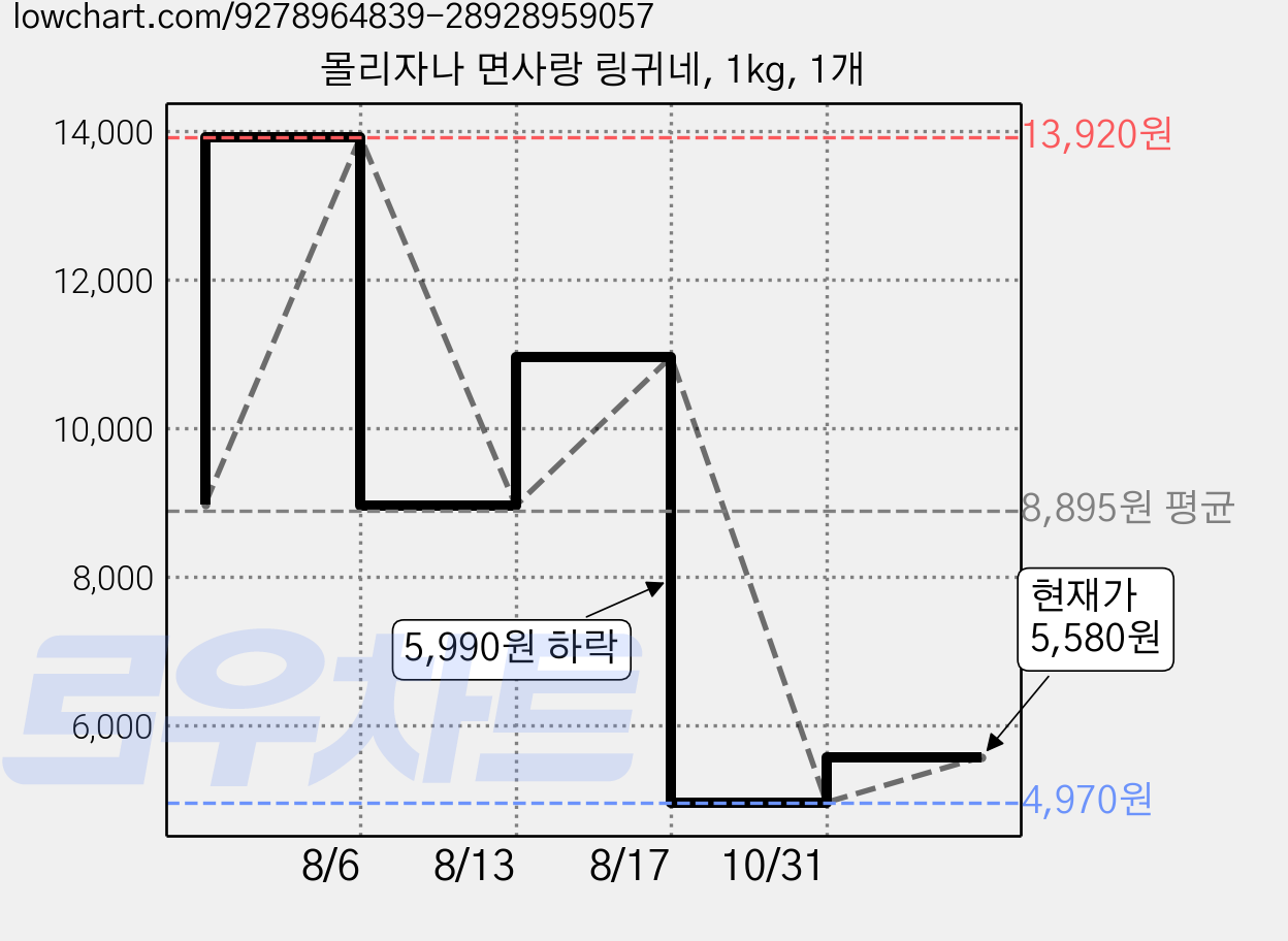 몰리자나 면사랑 링귀네, 1kg, 1개 가격 변동 차트, 현재가 5,580원, 관측 최저가 4,970원