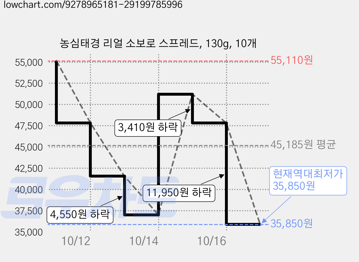 농심태경 리얼 소보로 스프레드, 130g, 10개 가격 변동 차트, 현재가 35,850원, 역대최저가