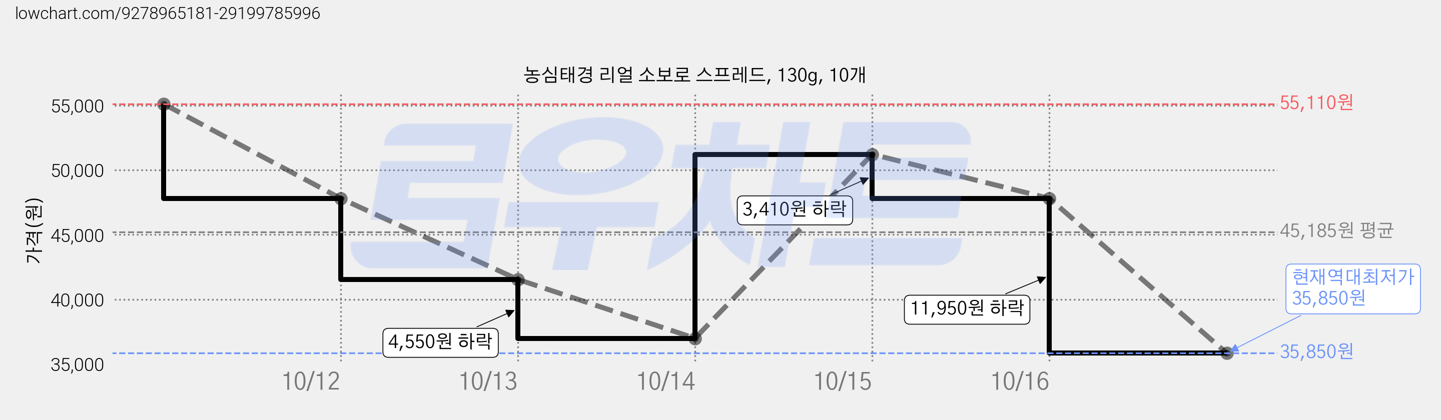 농심태경 리얼 소보로 스프레드, 130g, 10개 가격 변동 차트, 현재가 35,850원, 역대최저가