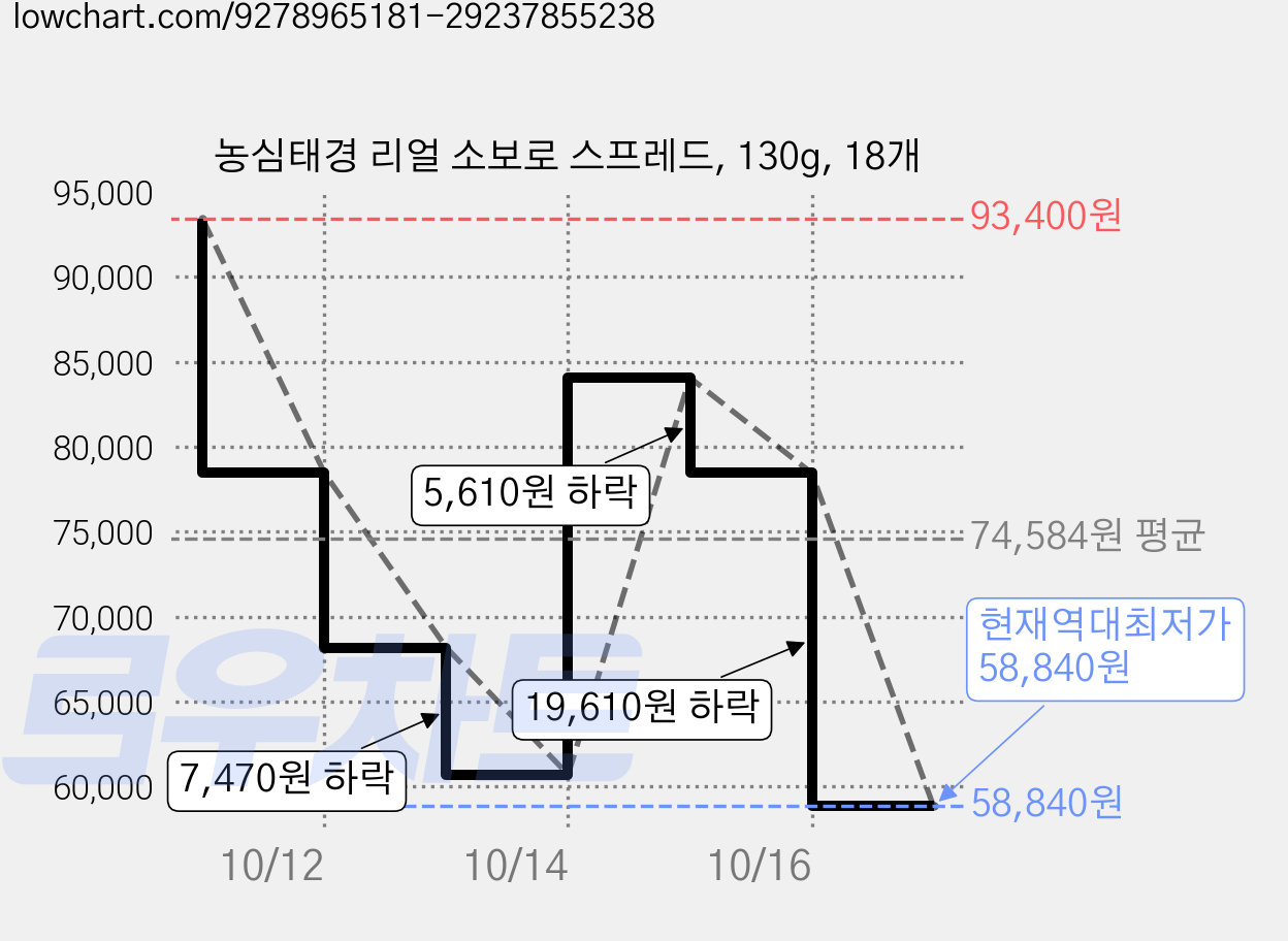 농심태경 리얼 소보로 스프레드, 130g, 18개 가격 변동 차트, 현재가 58,840원, 역대최저가