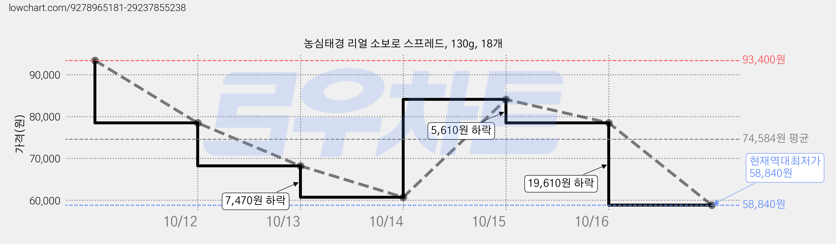 농심태경 리얼 소보로 스프레드, 130g, 18개 가격 변동 차트, 현재가 58,840원, 역대최저가