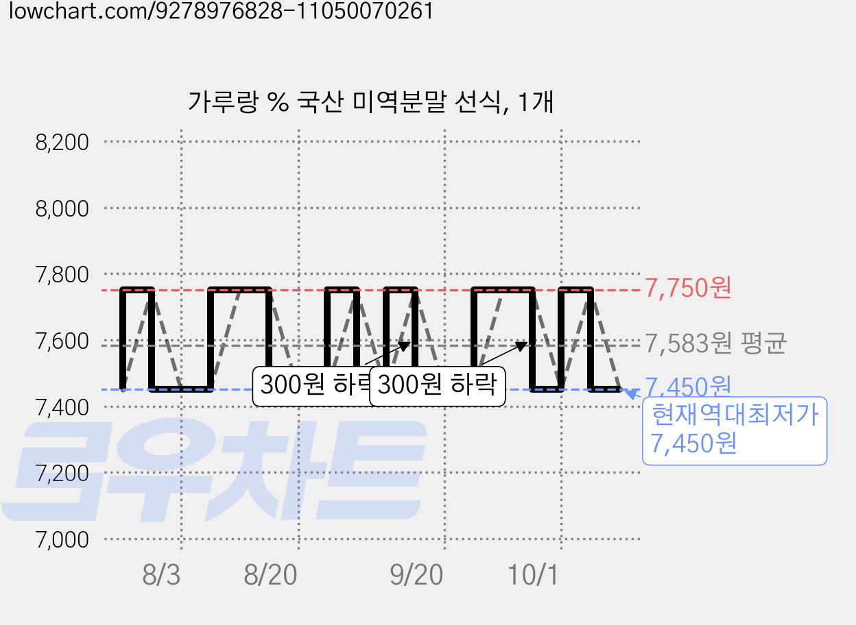 가루랑 % 국산 미역분말 선식, 1개 가격 변동 차트, 현재가 7,450원, 역대최저가