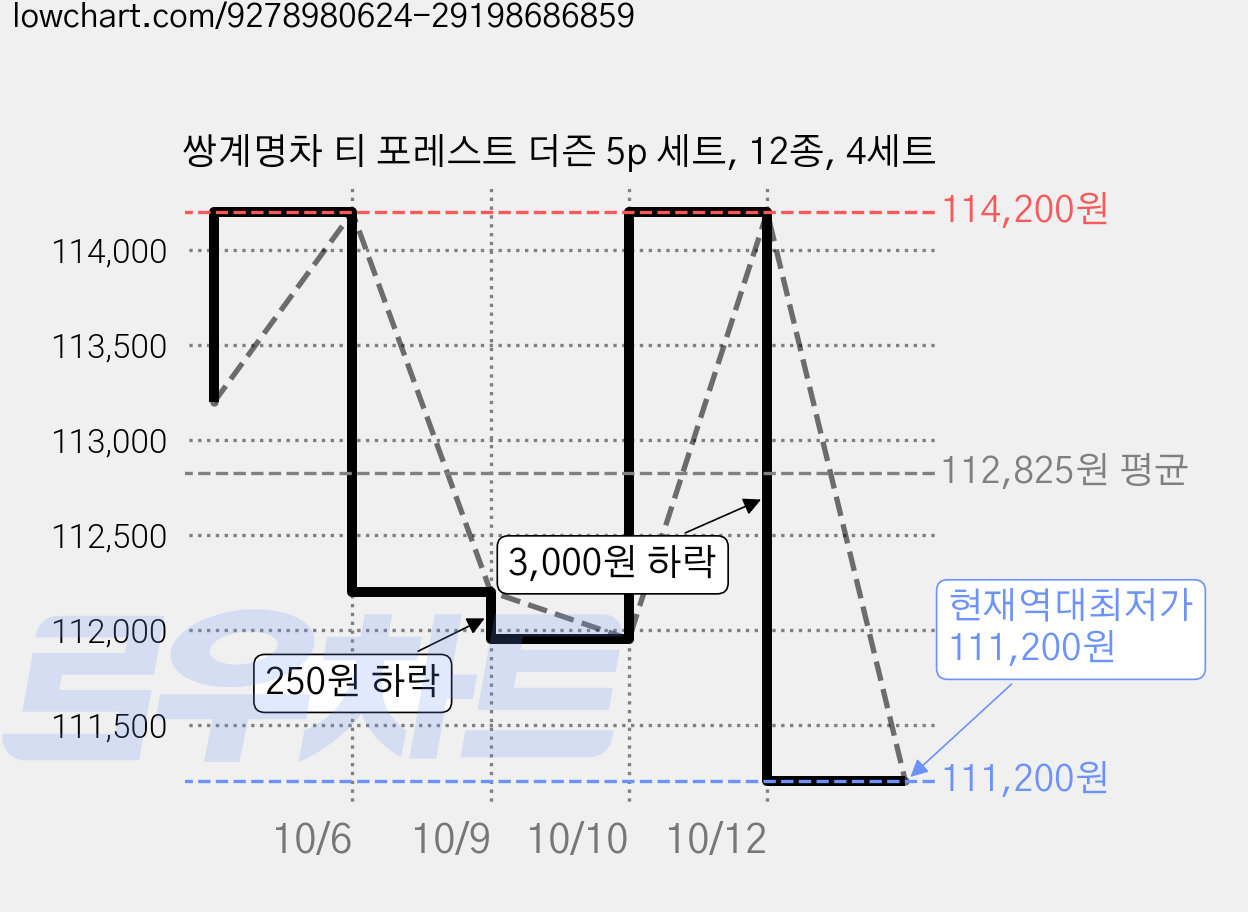 쌍계명차 티 포레스트 더즌 5p 세트, 12종, 4세트 가격 변동 차트, 현재가 111,200원, 역대최저가