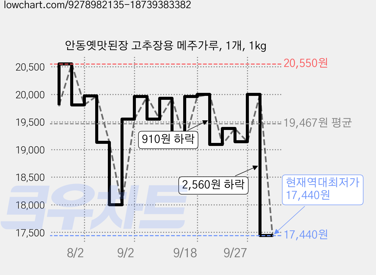 안동옛맛된장 고추장용 메주가루, 1개, 1kg 가격 변동 차트, 현재가 17,440원, 역대최저가