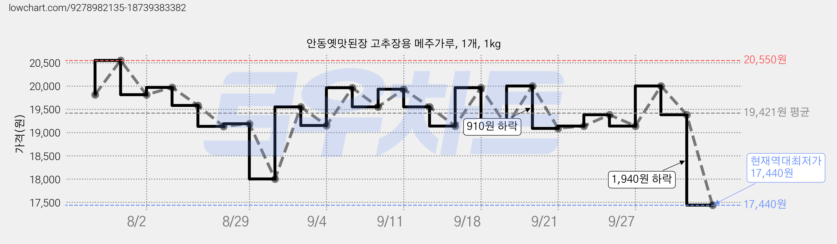 안동옛맛된장 고추장용 메주가루, 1개, 1kg 가격 변동 차트, 현재가 17,440원, 역대최저가