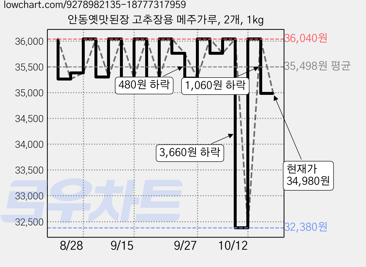 안동옛맛된장 고추장용 메주가루, 2개, 1kg 가격 변동 차트, 현재가 34,980원, 관측 최저가 32,380원