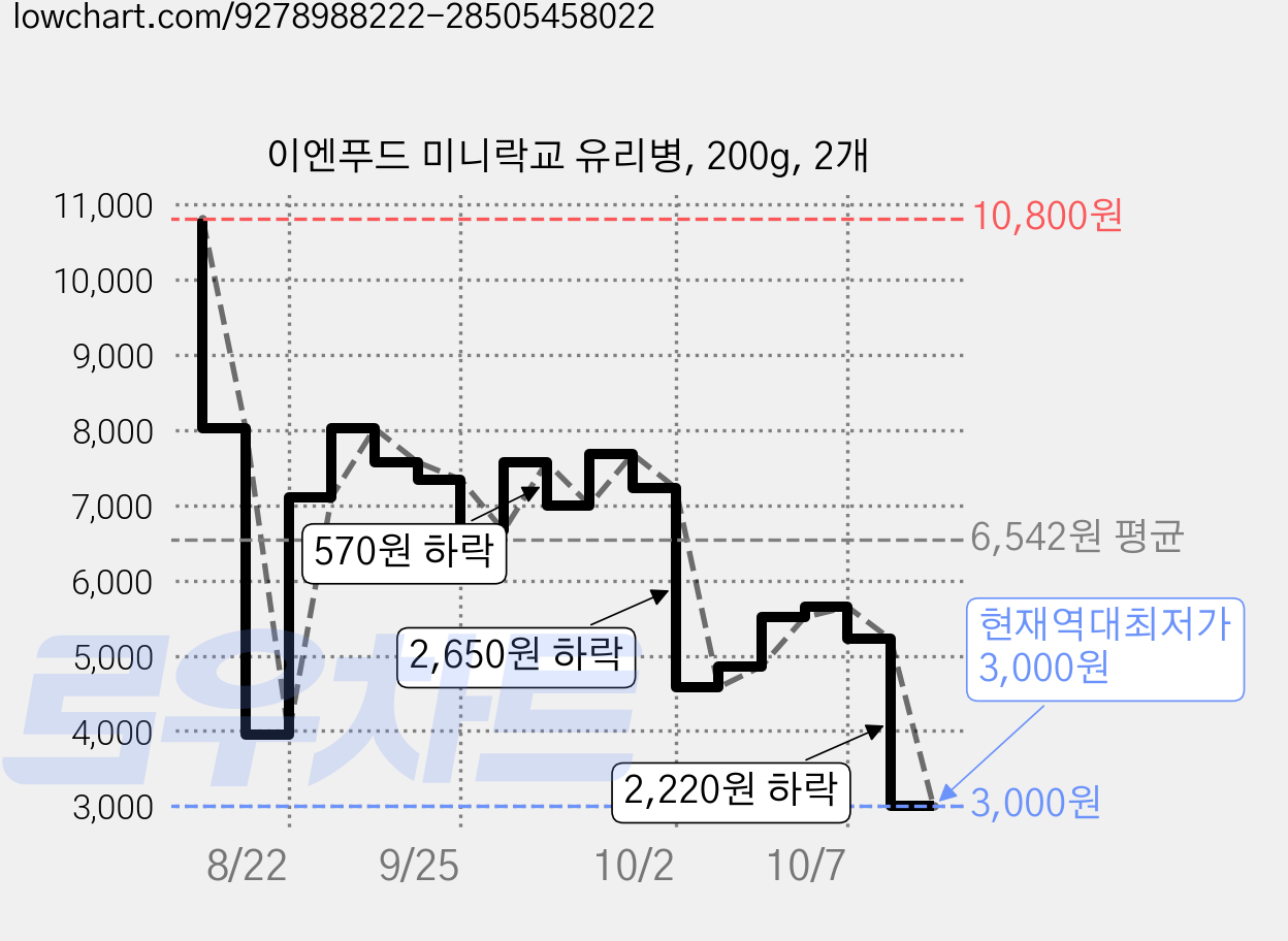 이엔푸드 미니락교 유리병, 200g, 2개 가격 변동 차트, 현재가 3,000원, 역대최저가