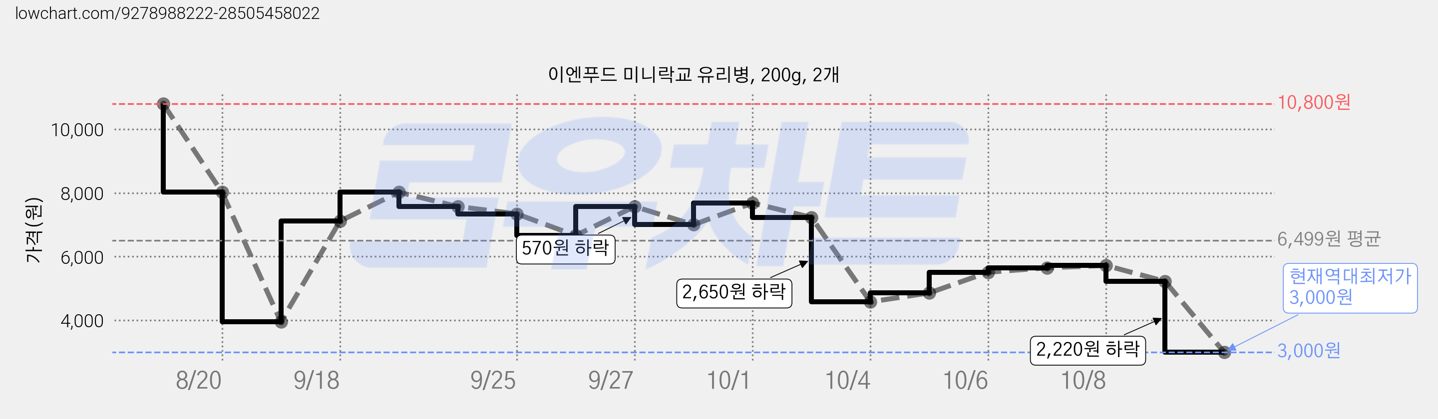 이엔푸드 미니락교 유리병, 200g, 2개 가격 변동 차트, 현재가 3,000원, 역대최저가