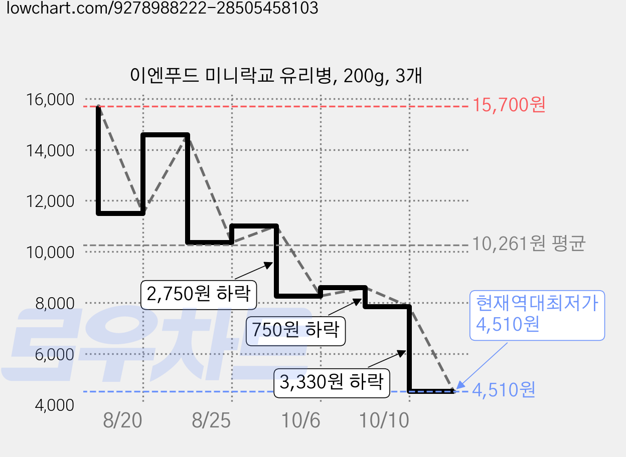 이엔푸드 미니락교 유리병, 200g, 3개 가격 변동 차트, 현재가 4,510원, 역대최저가