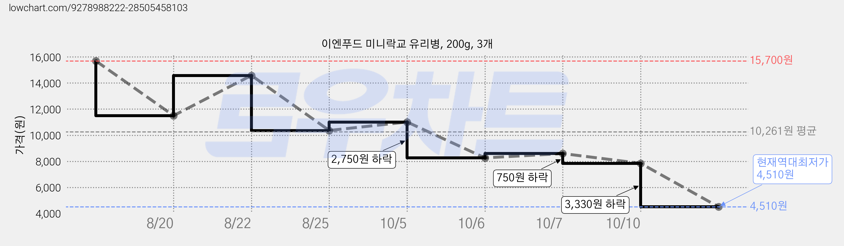 이엔푸드 미니락교 유리병, 200g, 3개 가격 변동 차트, 현재가 4,510원, 역대최저가