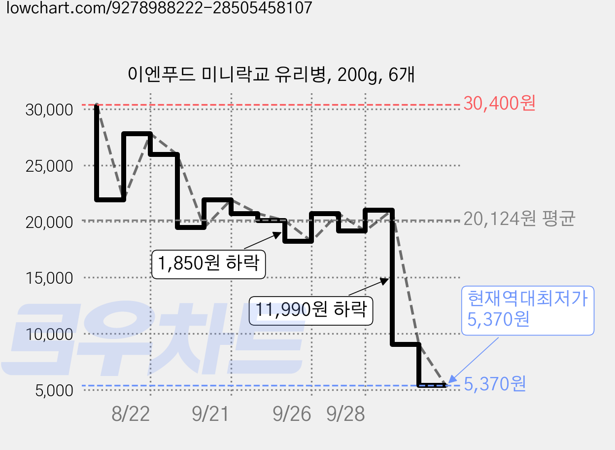 이엔푸드 미니락교 유리병, 200g, 6개 가격 변동 차트, 현재가 5,370원, 역대최저가