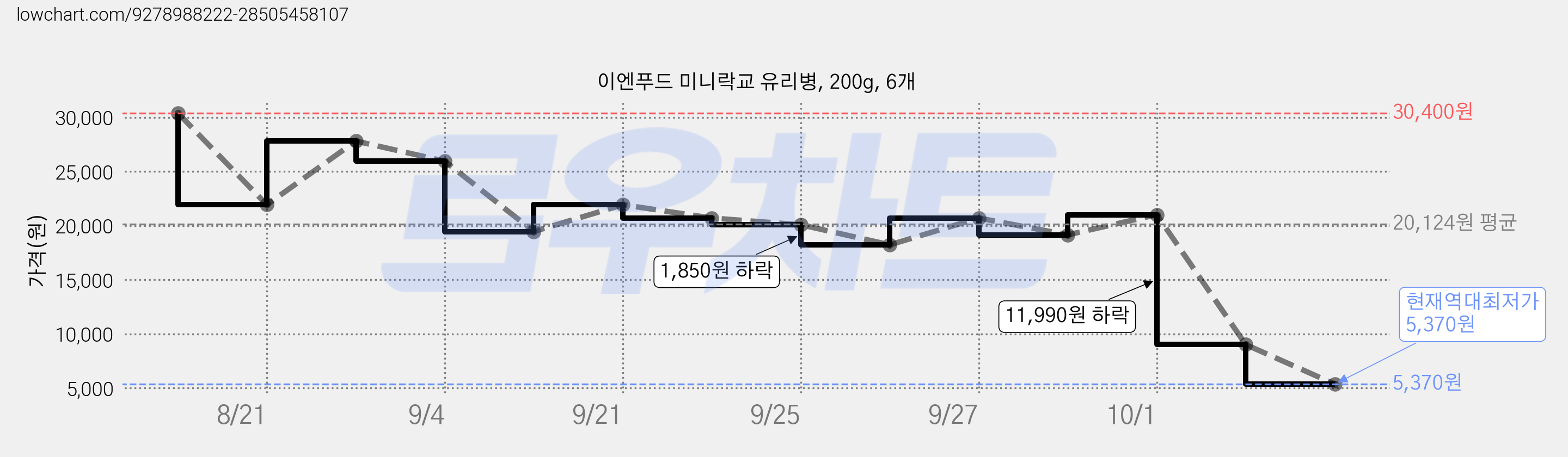 이엔푸드 미니락교 유리병, 200g, 6개 가격 변동 차트, 현재가 5,370원, 역대최저가