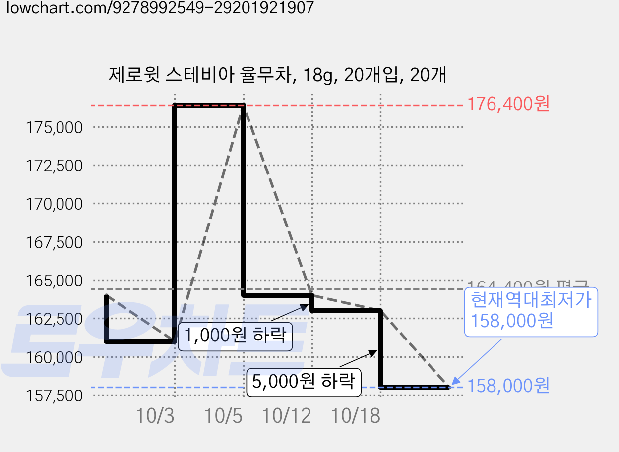 제로윗 스테비아 율무차, 18g, 20개입, 20개 가격 변동 차트, 현재가 158,000원, 역대최저가