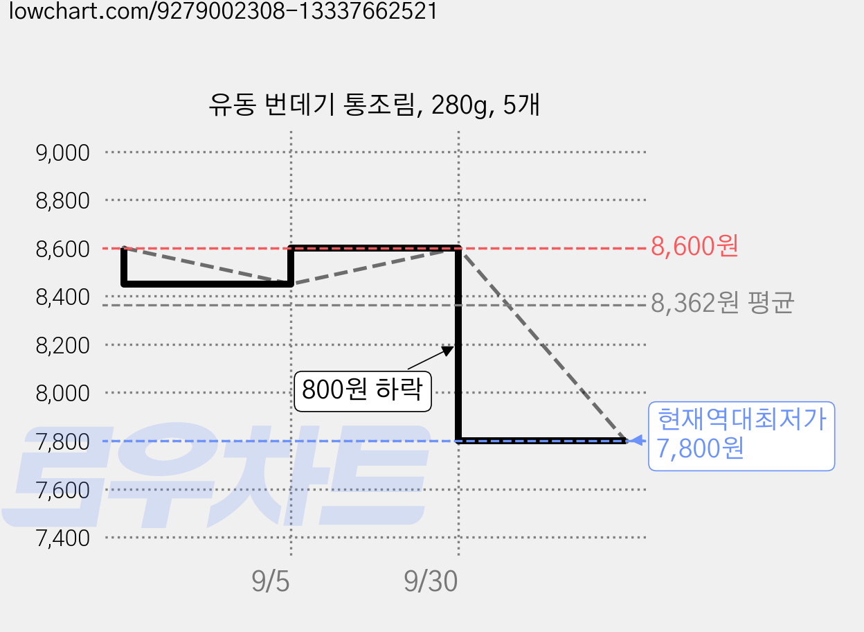 유동 번데기 통조림, 280g, 5개 가격 변동 차트, 현재가 7,800원, 역대최저가