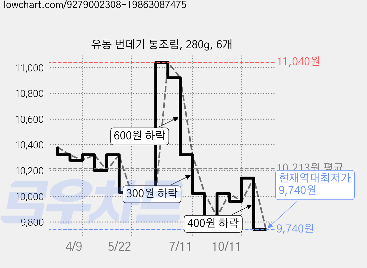 유동 번데기 통조림, 280g, 6개 가격 변동 차트, 현재가 9,740원, 역대최저가