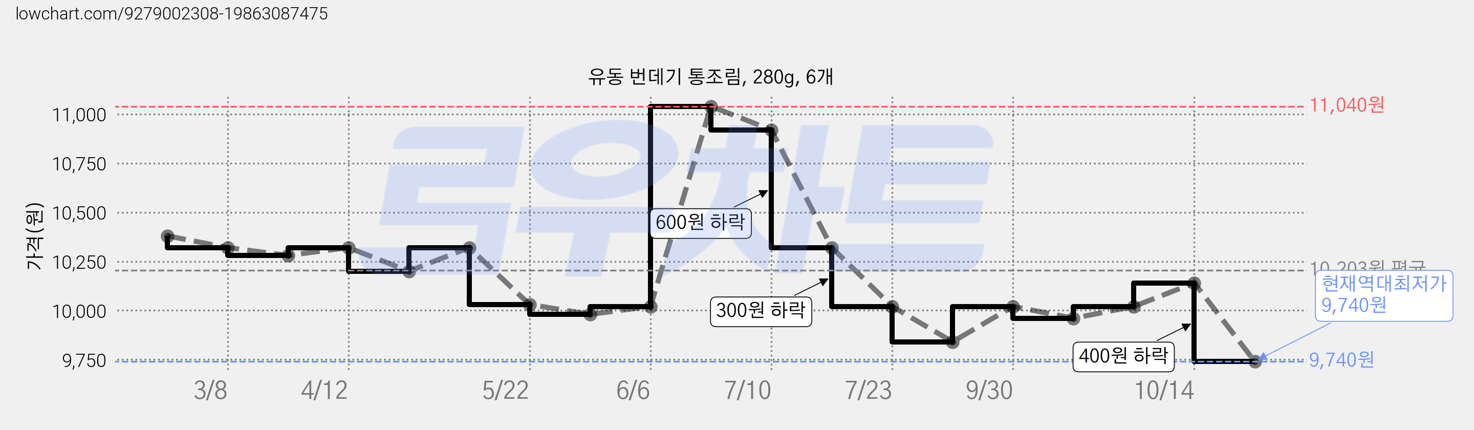 유동 번데기 통조림, 280g, 6개 가격 변동 차트, 현재가 9,740원, 역대최저가