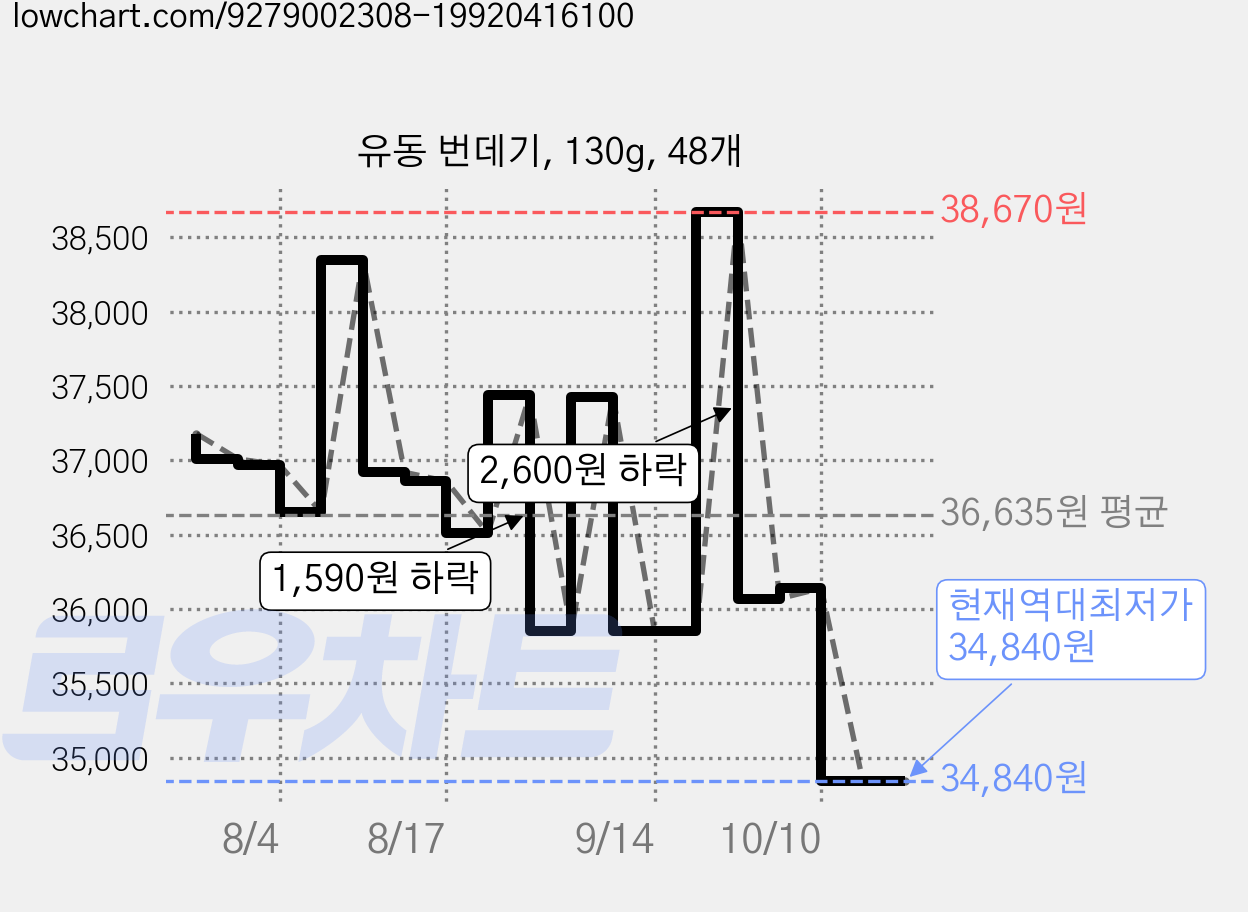 유동 번데기, 130g, 48개 가격 변동 차트, 현재가 34,840원, 역대최저가
