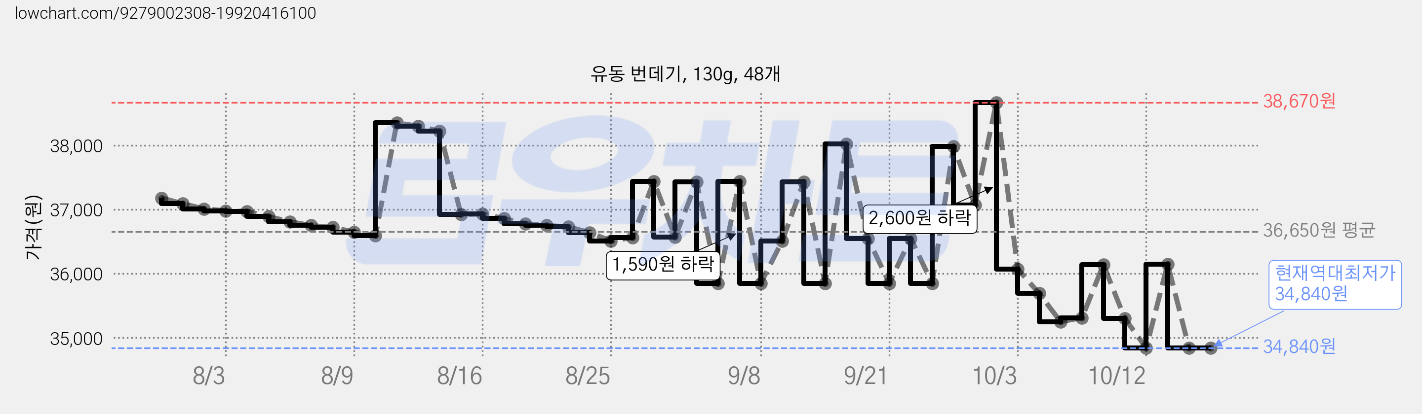 유동 번데기, 130g, 48개 가격 변동 차트, 현재가 34,840원, 역대최저가