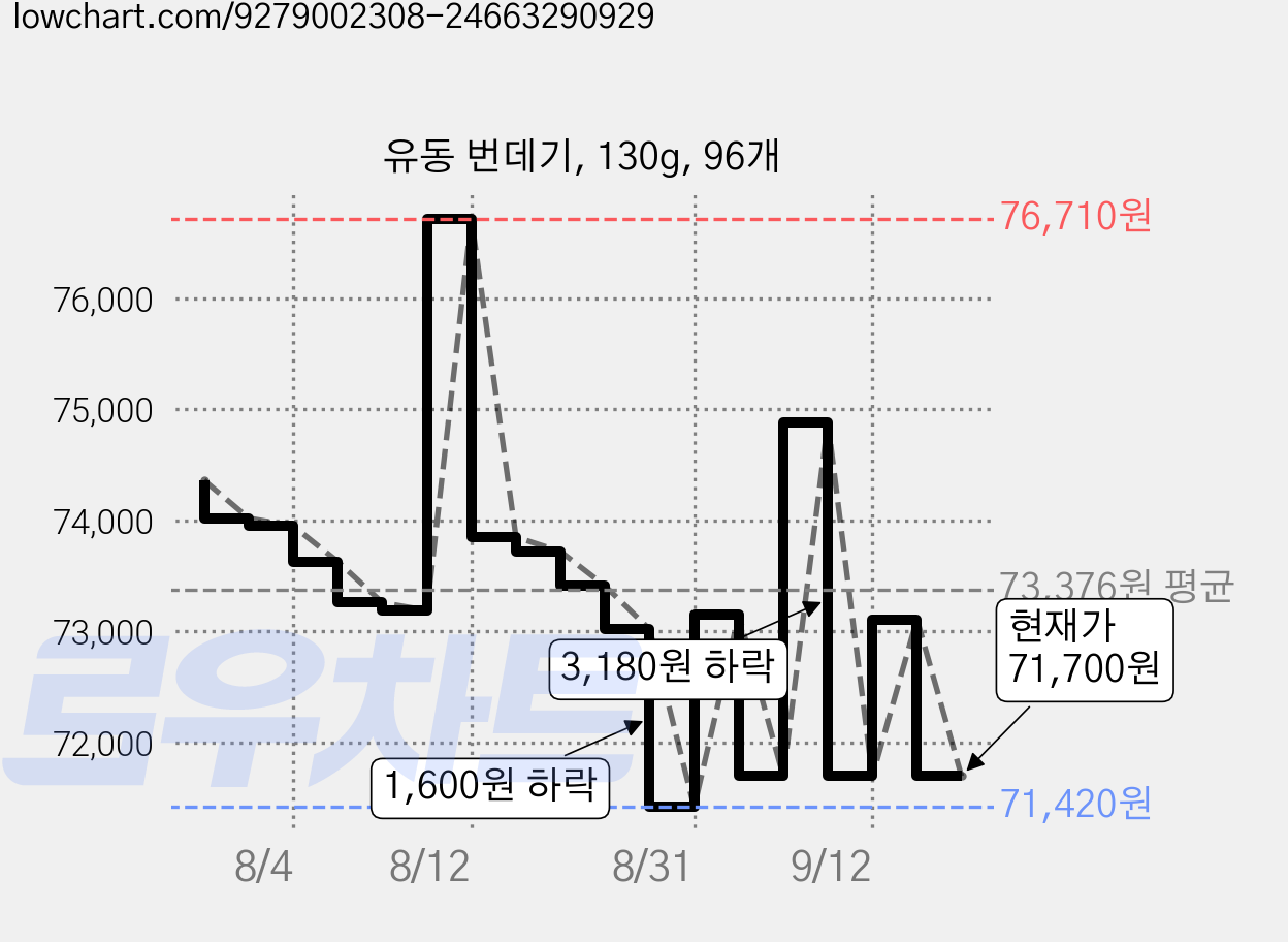 유동 번데기, 130g, 96개 가격 변동 차트, 현재가 71,700원, 관측 최저가 71,420원