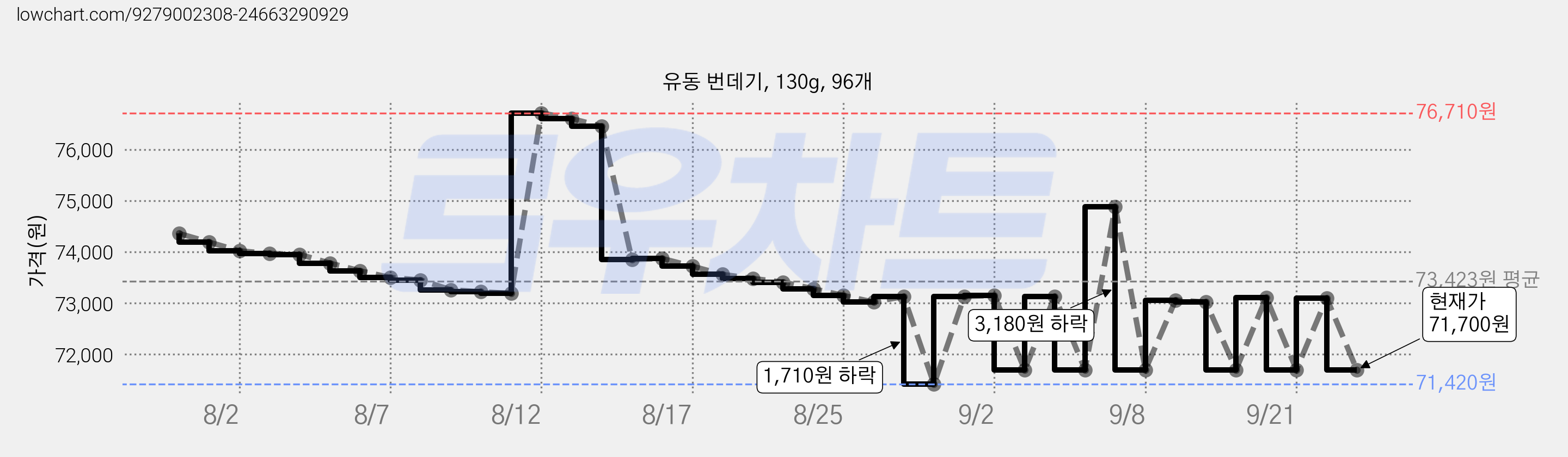 유동 번데기, 130g, 96개 가격 변동 차트, 현재가 71,700원, 관측 최저가 71,420원