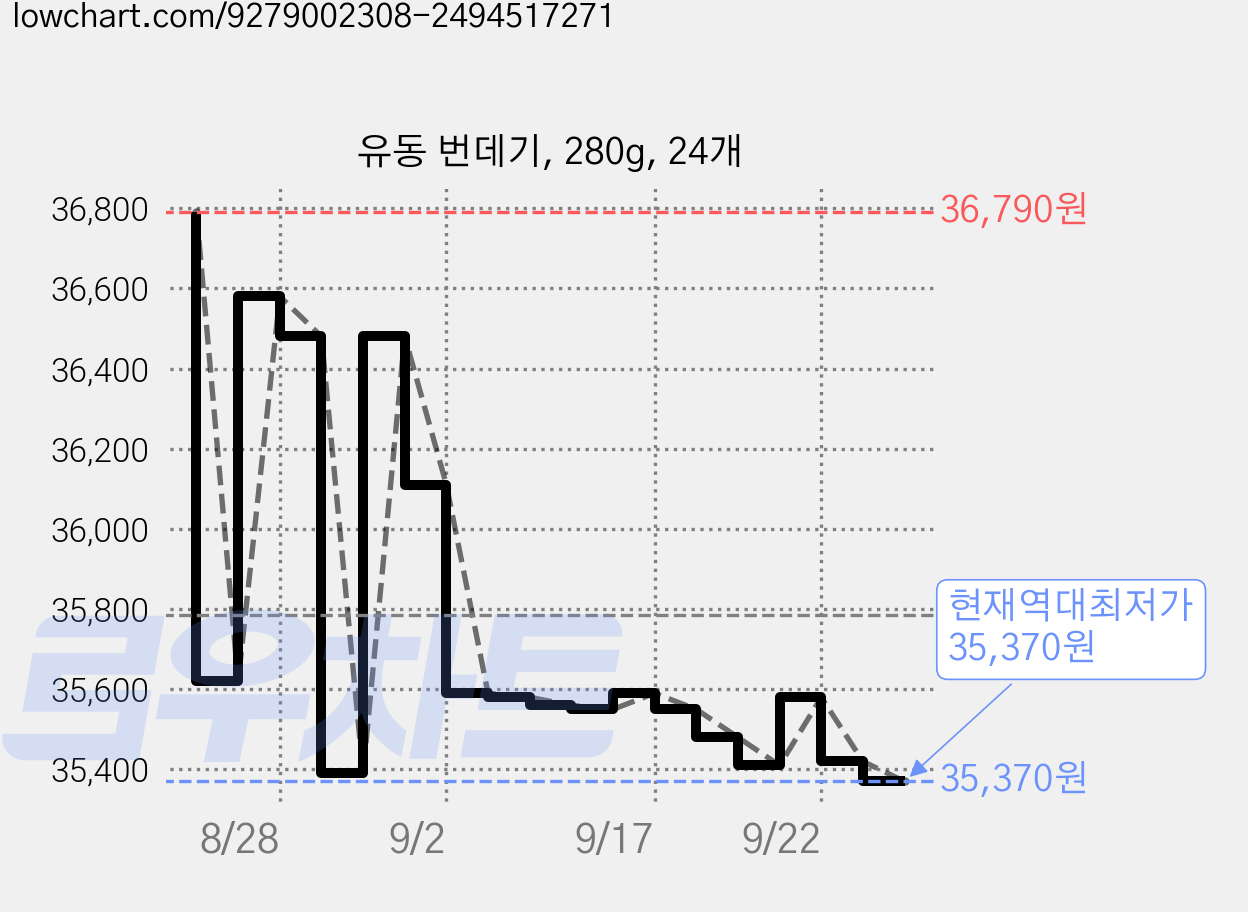 유동 번데기, 280g, 24개 가격 변동 차트, 현재가 35,370원, 역대최저가