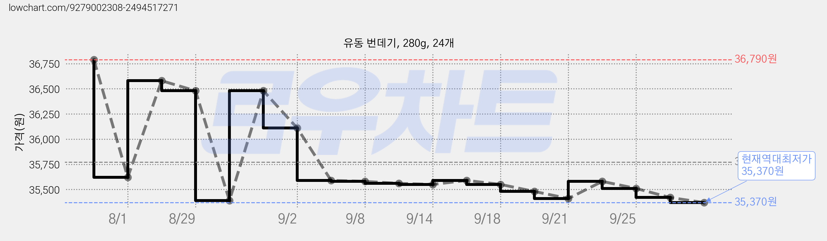 유동 번데기, 280g, 24개 가격 변동 차트, 현재가 35,370원, 역대최저가