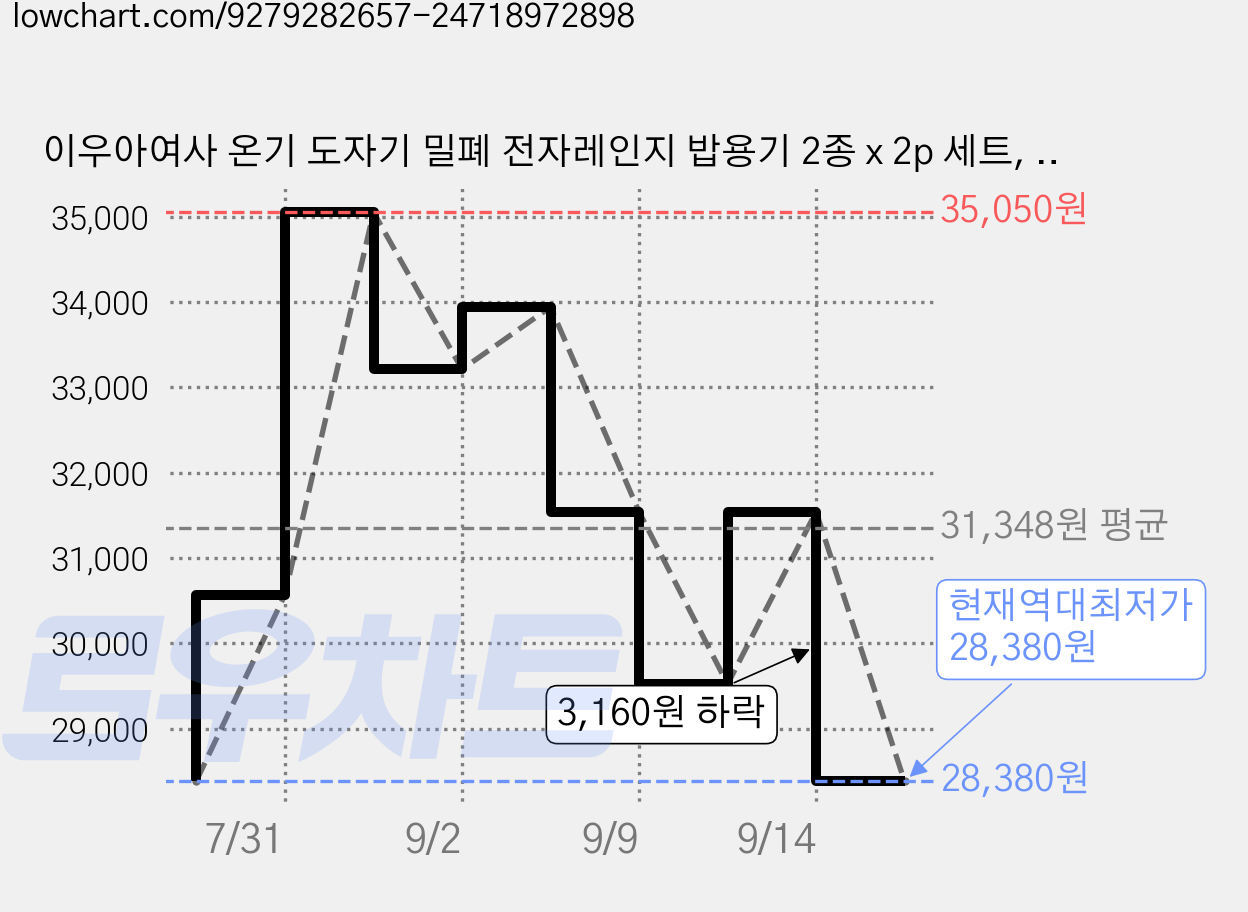 이우아여사 온기 도자기 밀폐 전자레인지 밥용기 2종 x 2p 세트, 아이보리, 모던베이지, 1세트 가격 변동 차트, 현재가 28,380원, 역대최저가