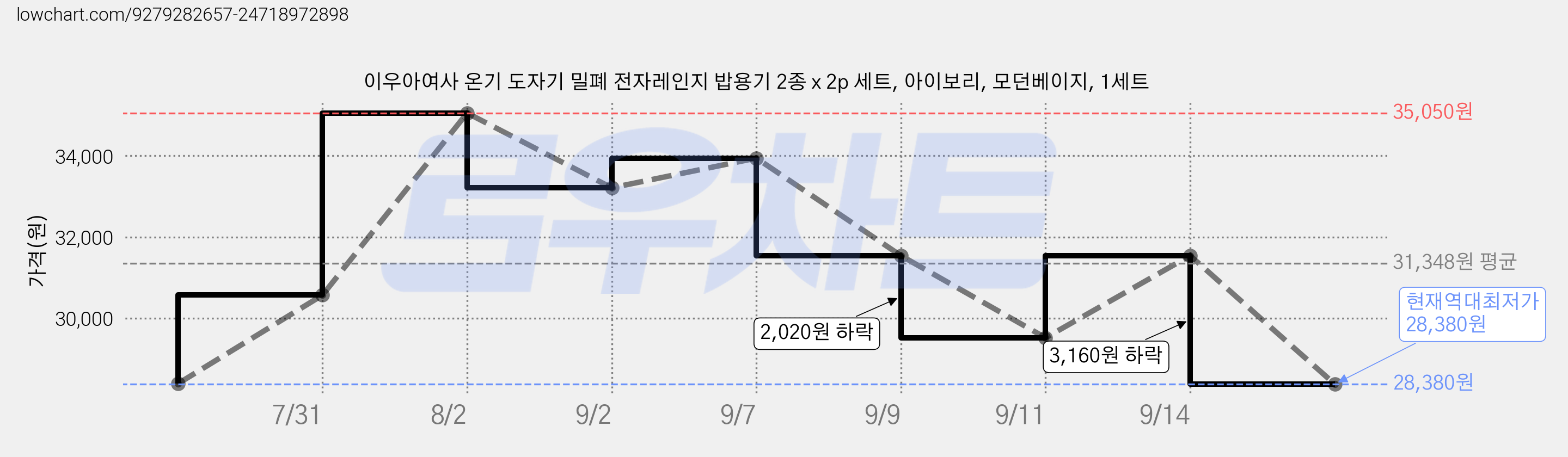 이우아여사 온기 도자기 밀폐 전자레인지 밥용기 2종 x 2p 세트, 아이보리, 모던베이지, 1세트 가격 변동 차트, 현재가 28,380원, 역대최저가