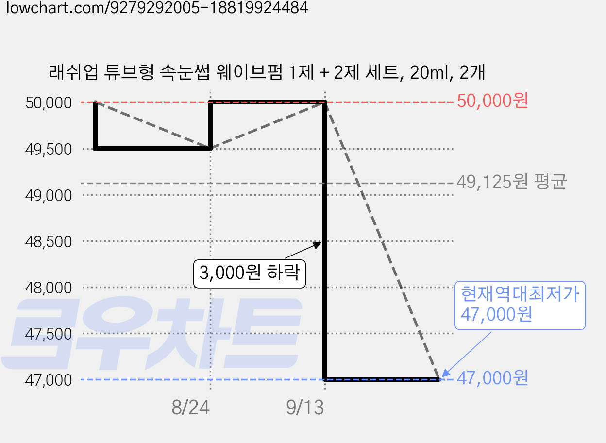 래쉬업 튜브형 속눈썹 웨이브펌 1제 + 2제 세트, 20ml, 2개 가격 변동 차트, 현재가 47,000원, 역대최저가
