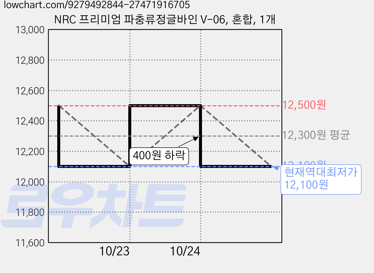 NRC 프리미엄 파충류정글바인 V-06, 혼합, 1개 가격 변동 차트, 현재가 12,100원, 역대최저가