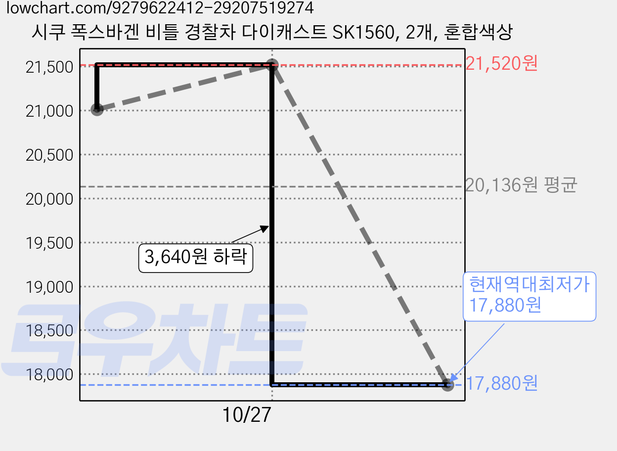시쿠 폭스바겐 비틀 경찰차 다이캐스트 SK1560, 2개, 혼합색상 가격 변동 차트, 현재가 17,880원, 역대최저가