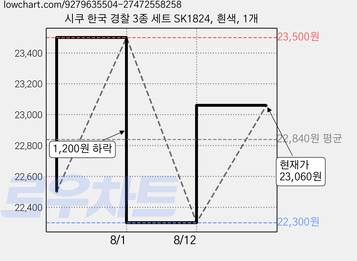 시쿠 한국 경찰 3종 세트 SK1824, 흰색, 1개 가격 변동 차트, 현재가 23,060원, 역대최저가