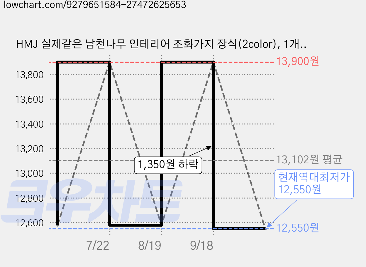 HMJ 실제같은 남천나무 인테리어 조화가지 장식(2color), 1개, 초록색 가격 변동 차트, 현재가 12,550원, 역대최저가