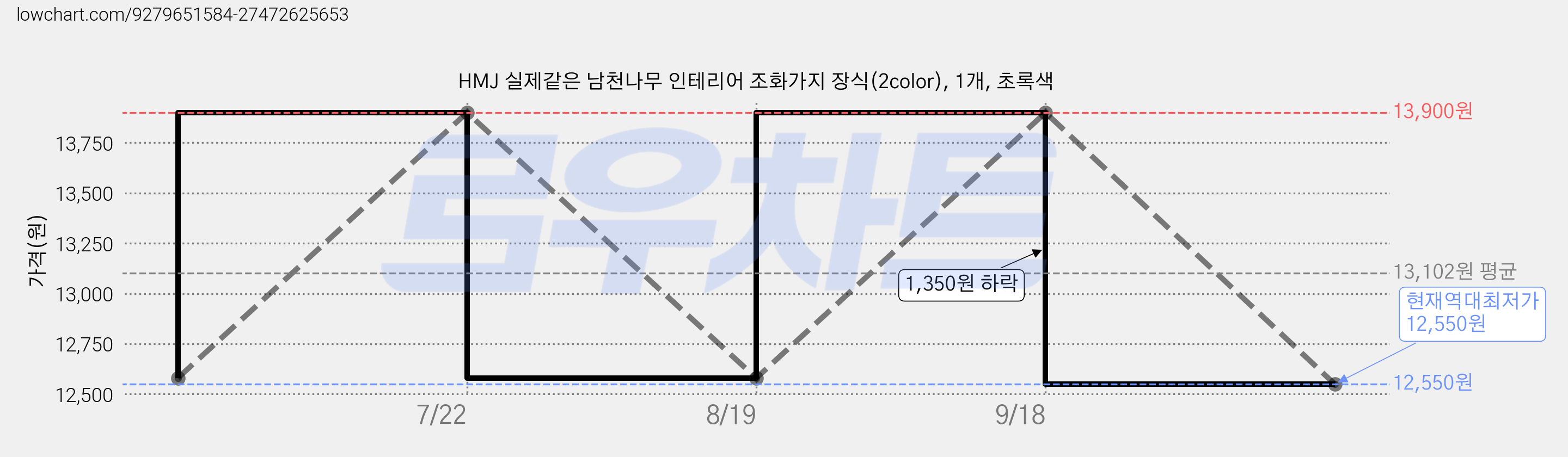 HMJ 실제같은 남천나무 인테리어 조화가지 장식(2color), 1개, 초록색 가격 변동 차트, 현재가 12,550원, 역대최저가