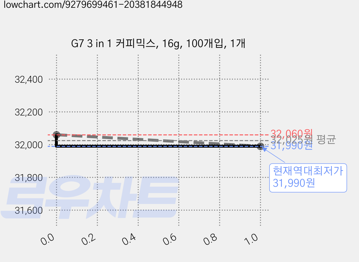 G7 3 in 1 커피믹스, 16g, 100개입, 1개 가격 변동 차트, 현재가 31,990원, 역대최저가