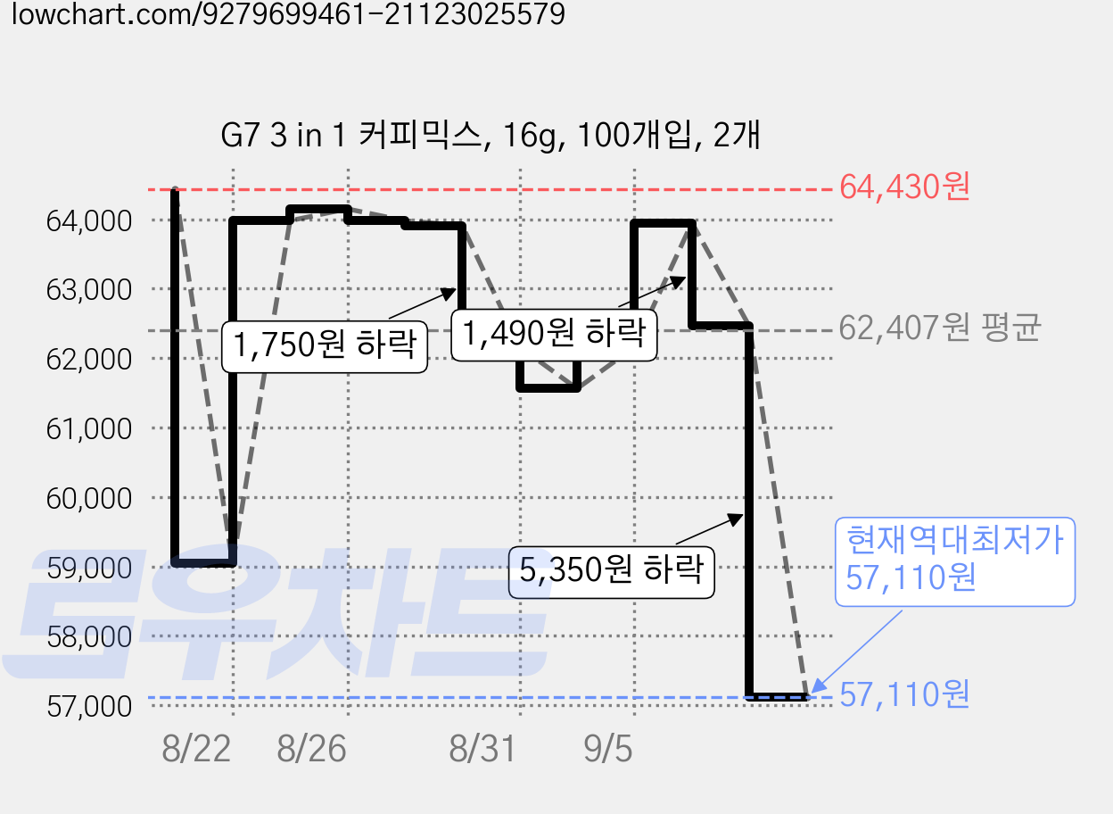 G7 3 in 1 커피믹스, 16g, 100개입, 2개 가격 변동 차트, 현재가 57,110원, 역대최저가