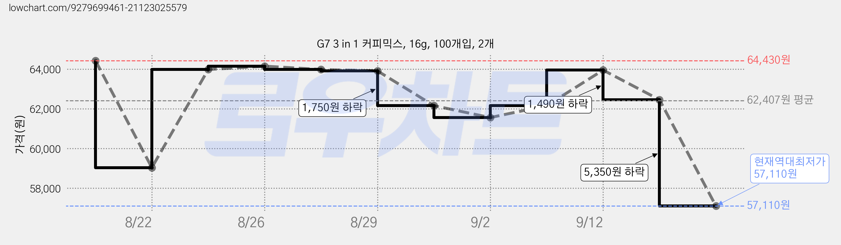 G7 3 in 1 커피믹스, 16g, 100개입, 2개 가격 변동 차트, 현재가 57,110원, 역대최저가