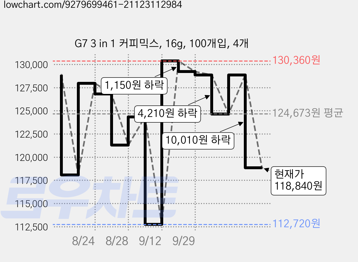 G7 3 in 1 커피믹스, 16g, 100개입, 4개 가격 변동 차트, 현재가 118,840원, 관측 최저가 112,720원