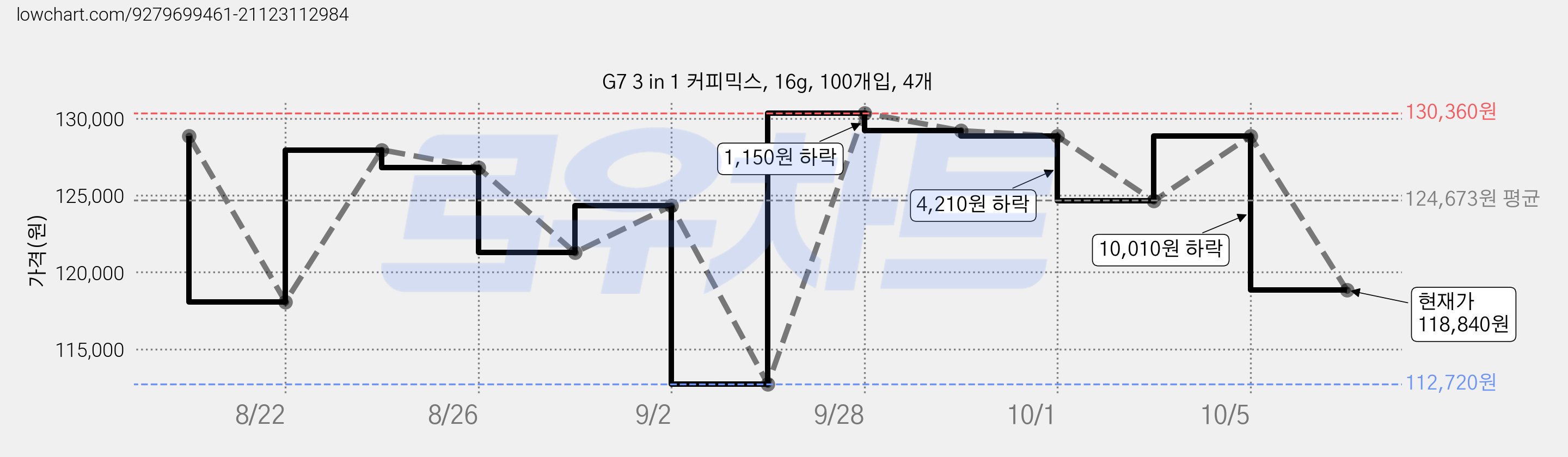 G7 3 in 1 커피믹스, 16g, 100개입, 4개 가격 변동 차트, 현재가 118,840원, 관측 최저가 112,720원