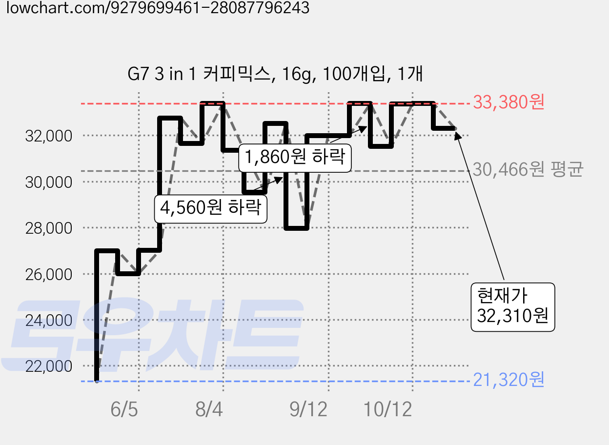 G7 3 in 1 커피믹스, 16g, 100개입, 1개 가격 변동 차트, 현재가 32,310원, 관측 최저가 21,320원