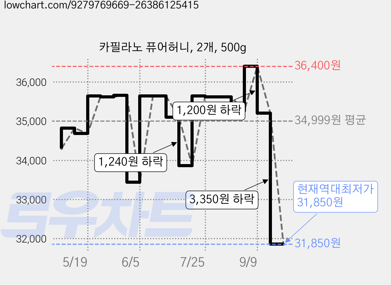 카필라노 퓨어허니, 2개, 500g 가격 변동 차트, 현재가 31,850원, 역대최저가