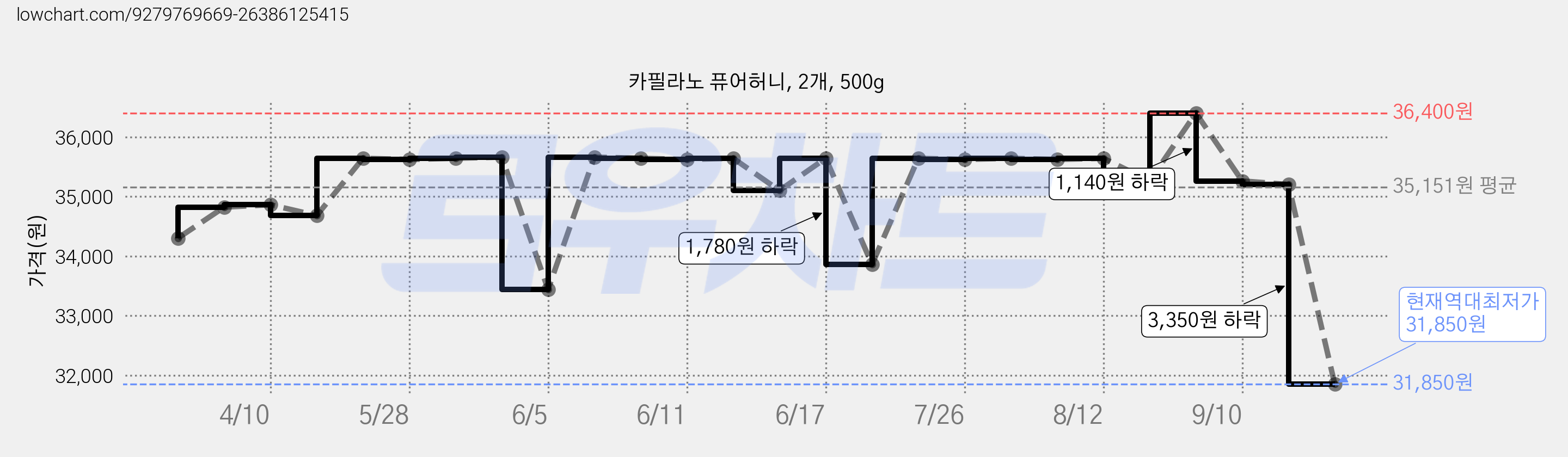 카필라노 퓨어허니, 2개, 500g 가격 변동 차트, 현재가 31,850원, 역대최저가