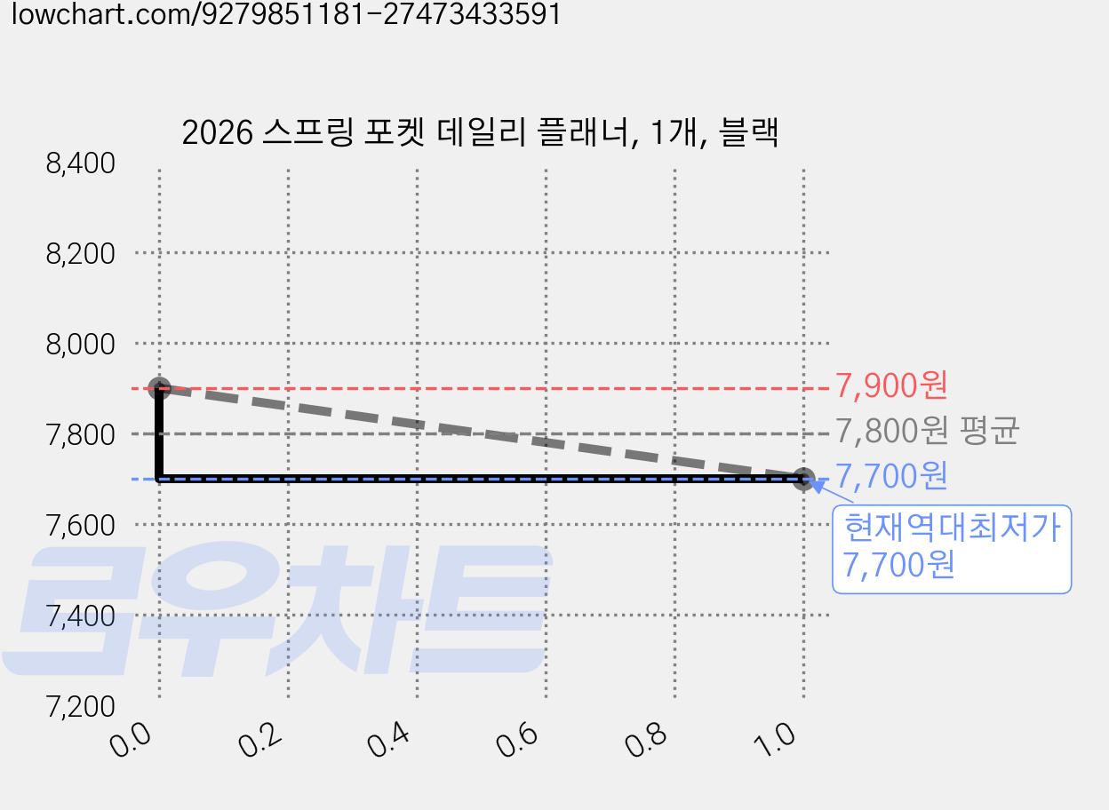 2026 스프링 포켓 데일리 플래너, 1개, 블랙 가격 변동 차트, 현재가 7,700원, 역대최저가