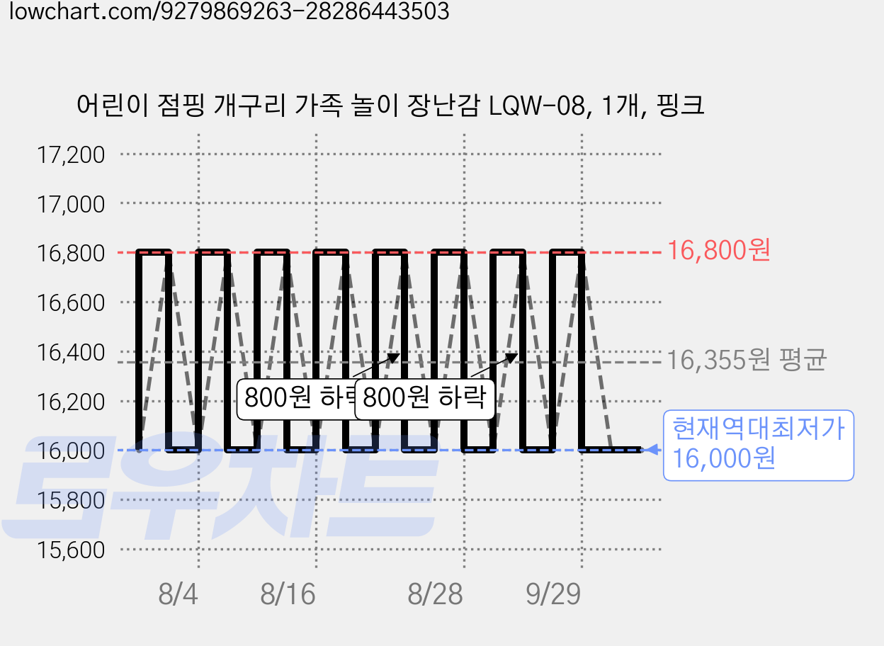 어린이 점핑 개구리 가족 놀이 장난감 LQW-08, 1개, 핑크 가격 변동 차트, 현재가 16,000원, 역대최저가