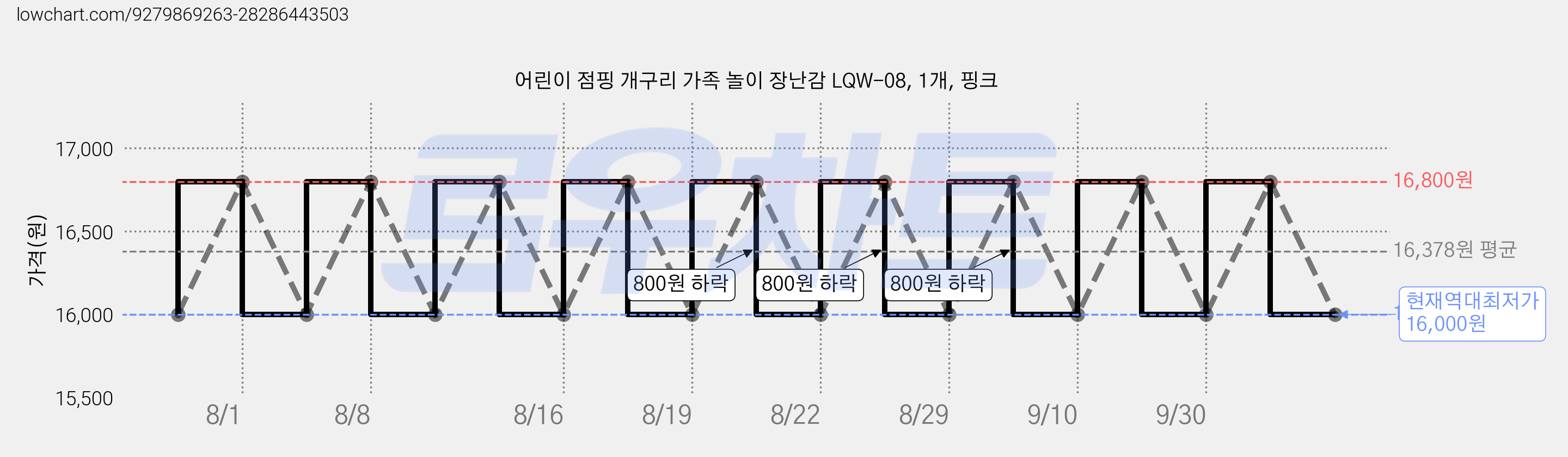 어린이 점핑 개구리 가족 놀이 장난감 LQW-08, 1개, 핑크 가격 변동 차트, 현재가 16,000원, 역대최저가