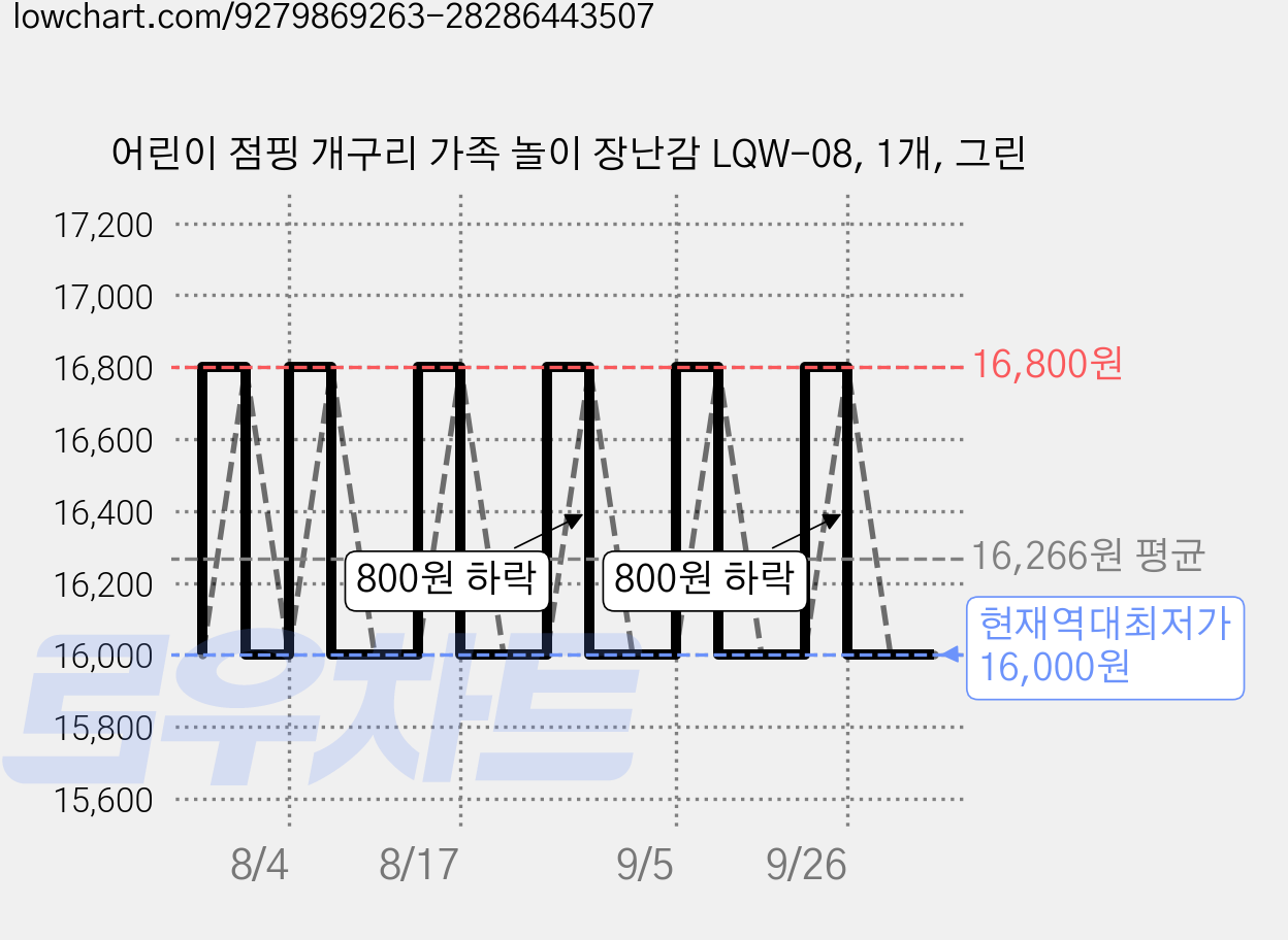 어린이 점핑 개구리 가족 놀이 장난감 LQW-08, 1개, 그린 가격 변동 차트, 현재가 16,000원, 역대최저가
