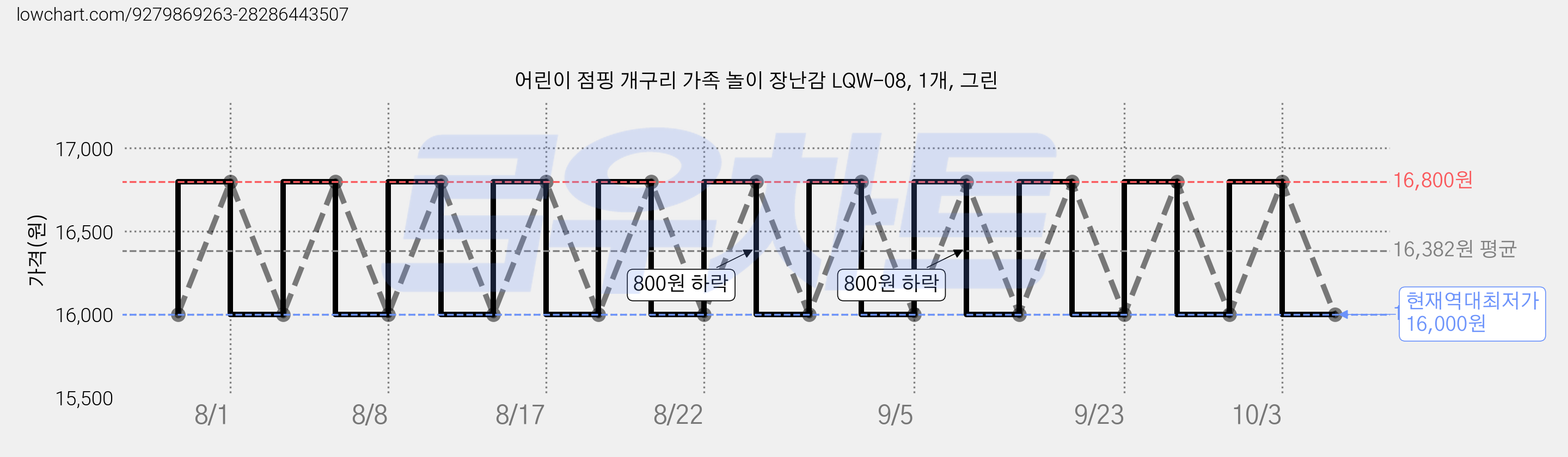 어린이 점핑 개구리 가족 놀이 장난감 LQW-08, 1개, 그린 가격 변동 차트, 현재가 16,000원, 역대최저가
