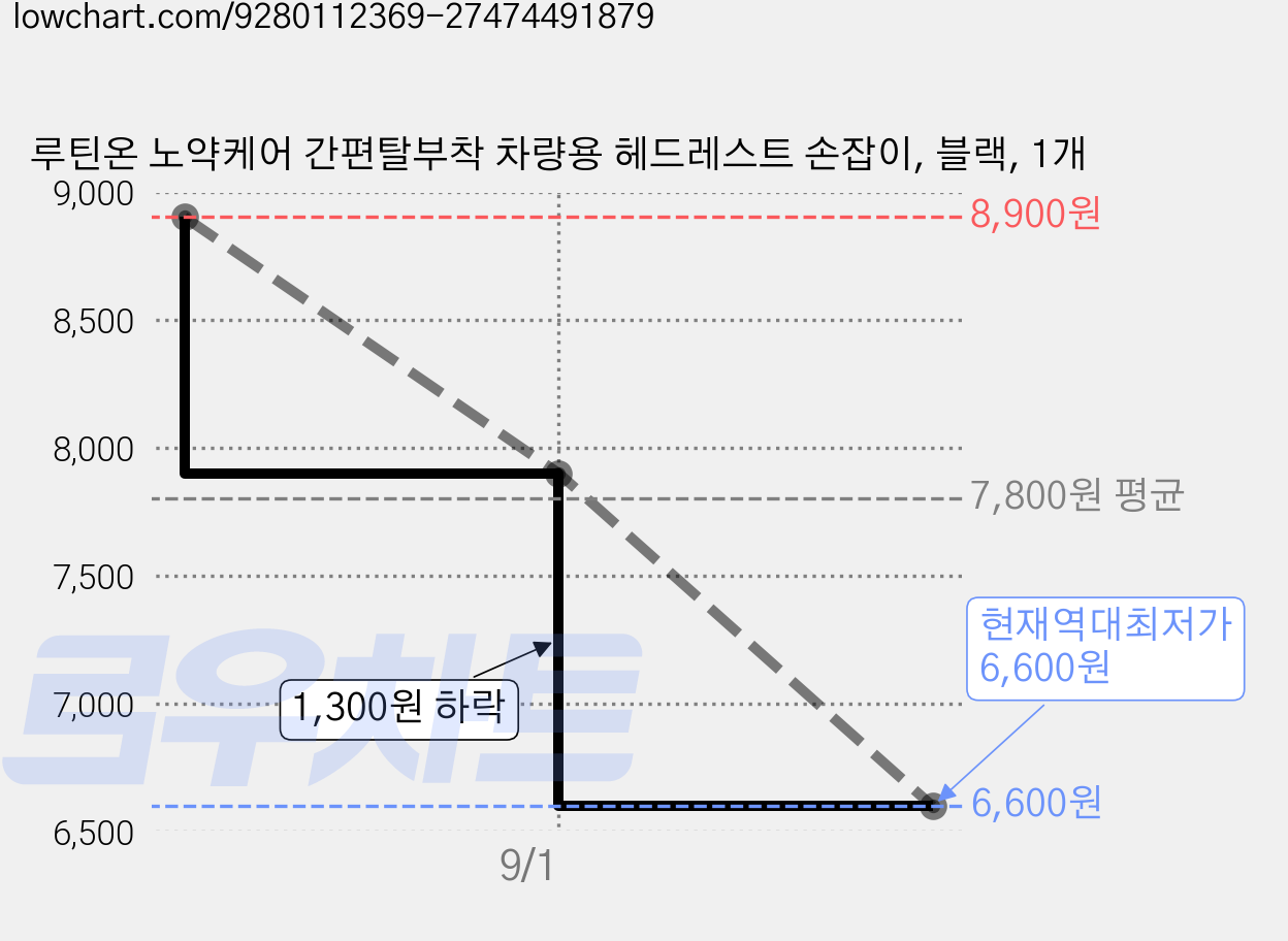 루틴온 노약케어 간편탈부착 차량용 헤드레스트 손잡이, 블랙, 1개 가격 변동 차트, 현재가 6,600원, 역대최저가