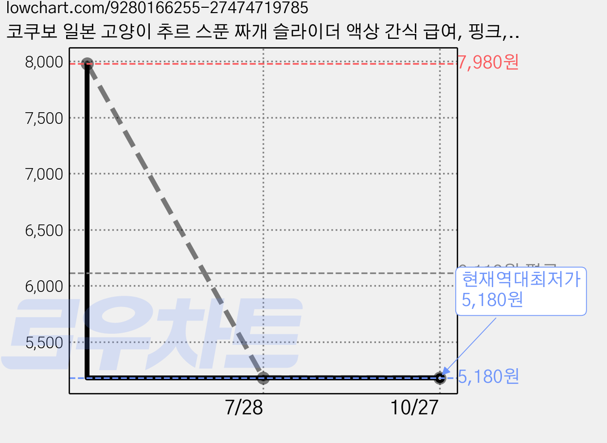 코쿠보 일본 고양이 추르 스푼 짜개 슬라이더 액상 간식 급여, 핑크, 1개 가격 변동 차트, 현재가 5,180원, 역대최저가